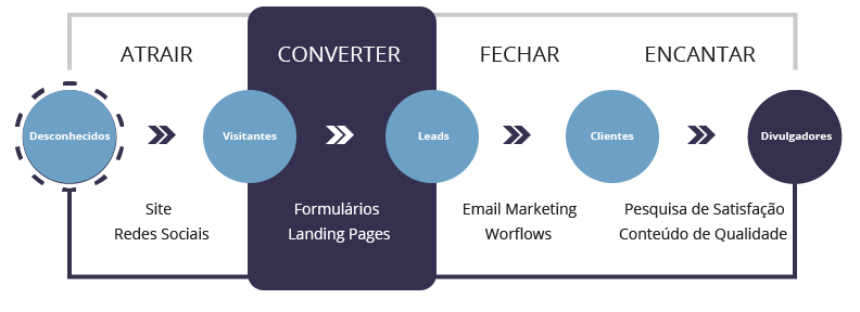 Funil inbound atração