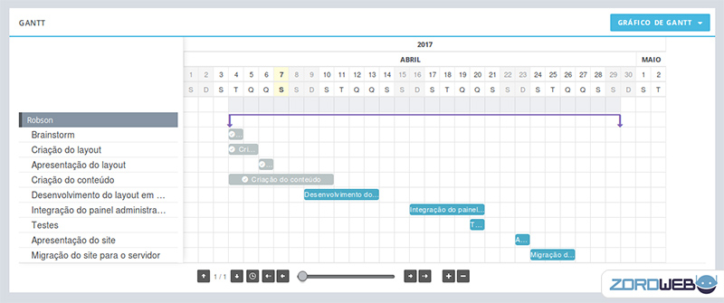 Gráfico de gantt sistema zord web